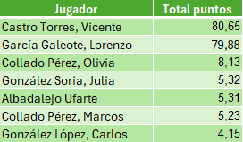 2ºPremio de Competitividad y Mejor Partida